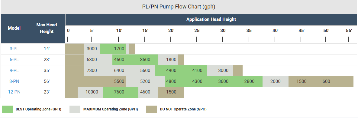 Aquascape PL & PN Series Pump Flow Chart (GPH)