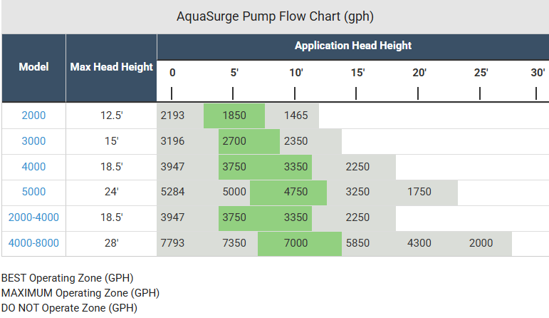 SLD Pond Pump Flow Chart