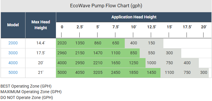 SLD Pond Pump Flow Chart