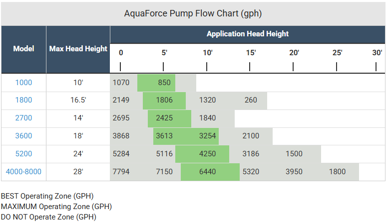 AquaForce Pond Pump Flow Chart (GPH)