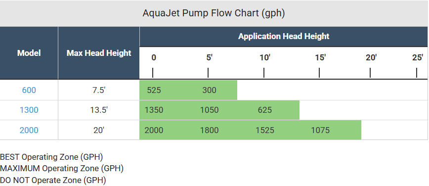 AquaJet Pond Pump Flow Chart (GPH)